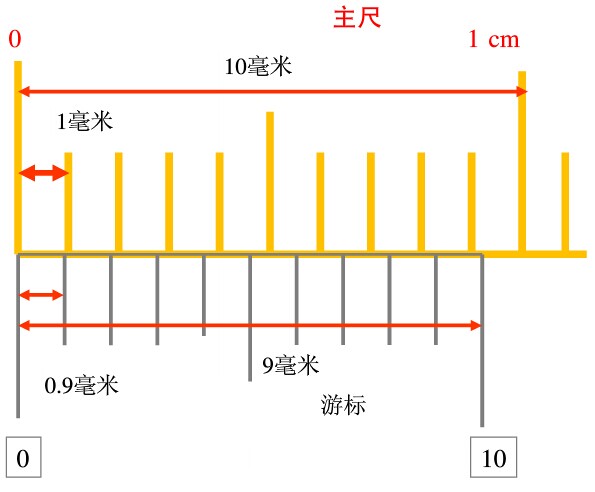 游標(biāo)卡尺