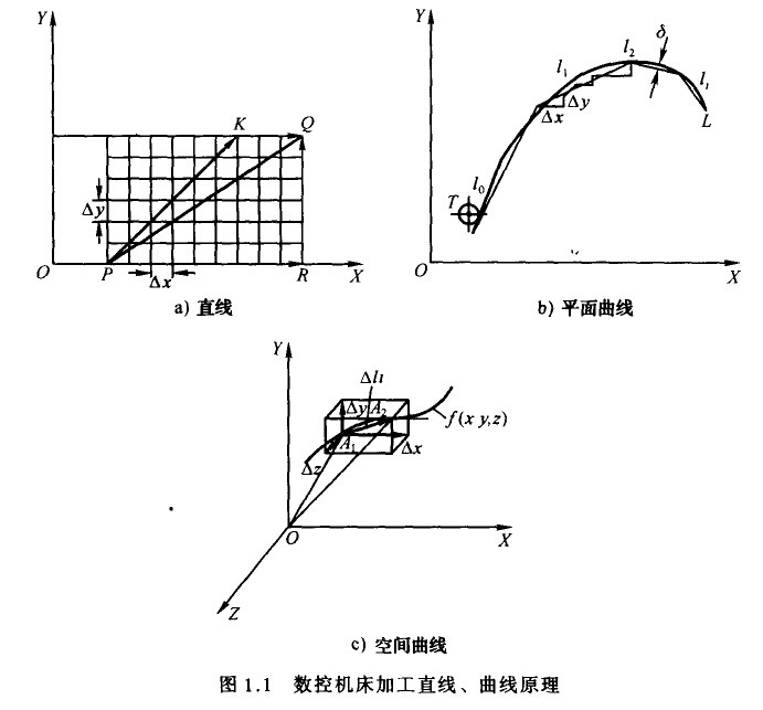 數(shù)控機床