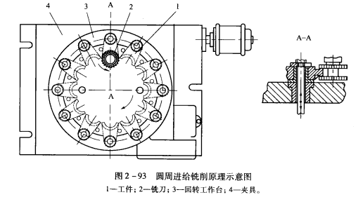 銑床夾具