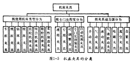 機床夾具