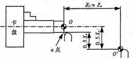 數(shù)控車床對刀原理及對刀方法