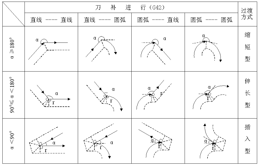 刀具半徑補(bǔ)償原理