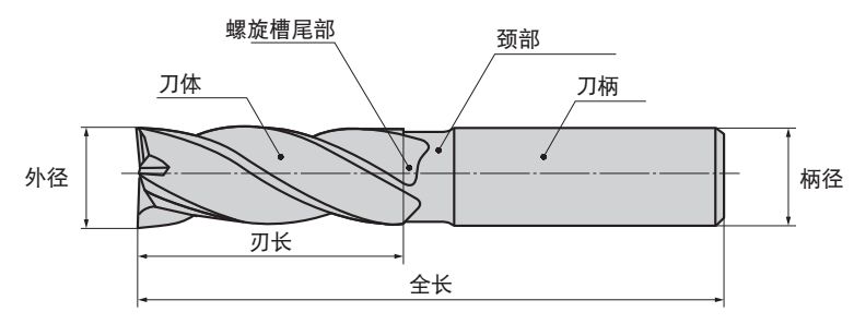 什么是立銑刀 立銑刀怎么選？