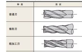 什么是立銑刀 立銑刀怎么選？