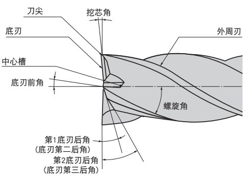 什么是立銑刀 立銑刀怎么選,？