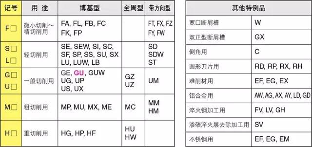 刀片型號(hào)識(shí)別 如何看懂刀片字母數(shù)字的意思