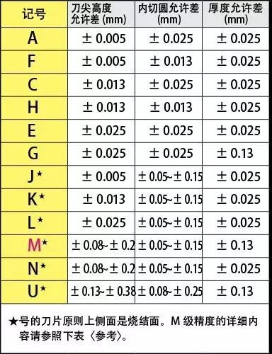 刀片型號(hào)識(shí)別 如何看懂刀片字母數(shù)字的意思