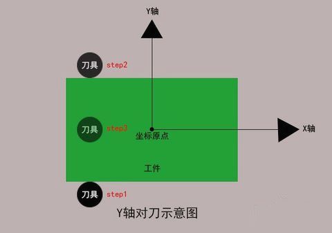 加工中心如何對刀,？