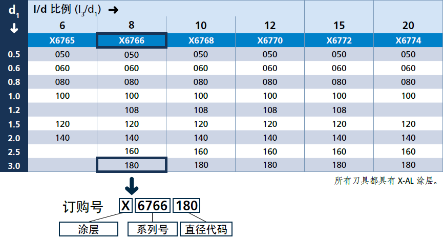 瑞士FRAISA_佛雷薩MicroX系列_球頭銑刀