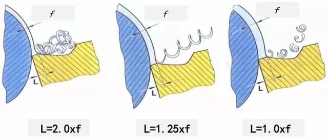 鐵屑總是纏到工件上怎么辦,？