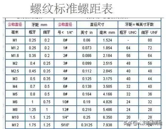 粗牙與細牙螺紋的區(qū)別及如何選擇,？