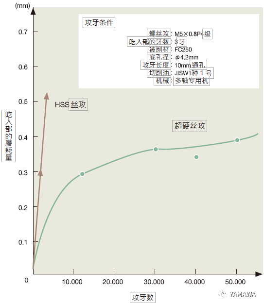 什么是超硬絲攻,？