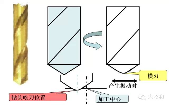 鉆頭無(wú)法加工出直孔,？怎么解決,！