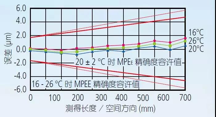 三坐標(biāo)測量機(jī)的環(huán)境設(shè)置