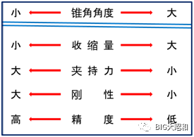 如何選定彈簧刀柄,？