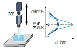 影像測(cè)量機(jī)有哪些功能,？