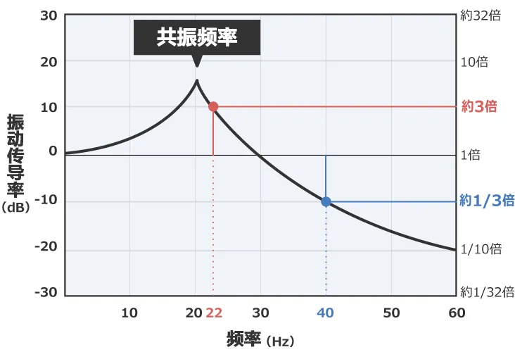 除振、防振的方法