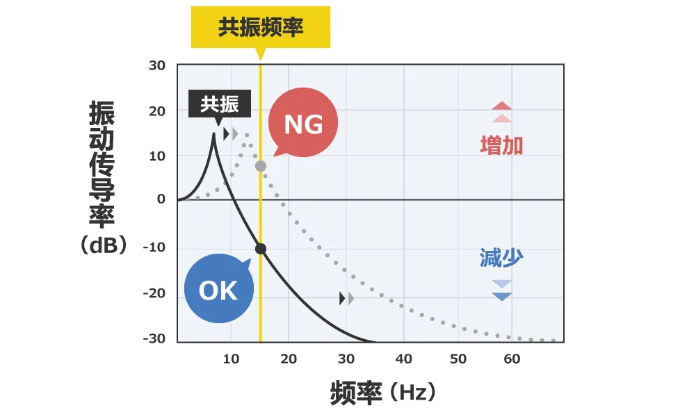 除振,、防振的方法