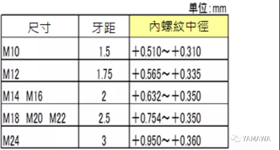 關(guān)于加工進行鍍層處理的內(nèi)螺紋絲攻選擇與注意事項