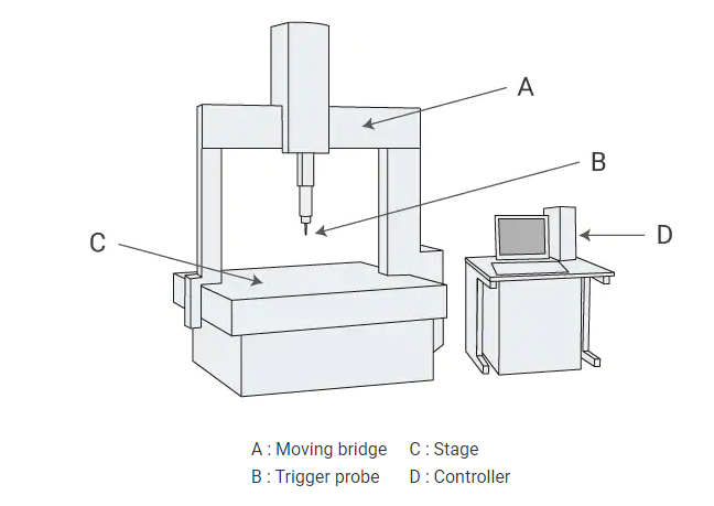 一臺(tái)蔡司三坐標(biāo)測量機(jī)有哪些配件組成